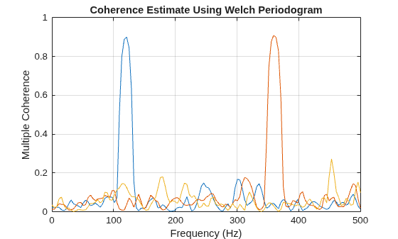Figure contains an axes object. The axes object with title Coherence Estimate Using Welch Periodogram, xlabel Frequency (Hz), ylabel Multiple Coherence contains 3 objects of type line.