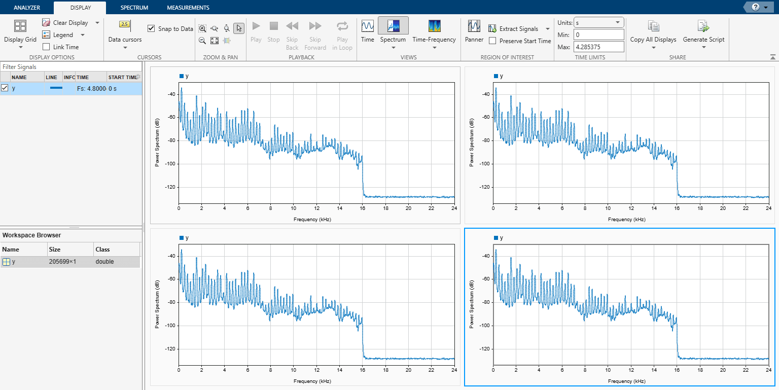 Signal Analyzer app, showing the Display strip, from which the Spectrum view is selected. The app also shows the signal "y" in frequency domain in a 2-by-2 grid of displays. The four displays show the same spectrum for "y".