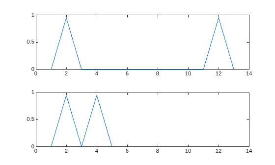 Figure contains 2 axes objects. Axes object 1 contains an object of type line. Axes object 2 contains an object of type line.