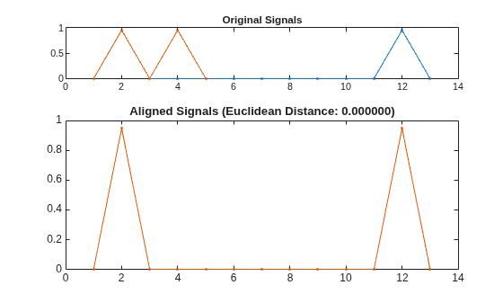 Figure contains 2 axes objects. Axes object 1 with title Original Signals contains 2 objects of type line. Axes object 2 with title Aligned Signals (Euclidean Distance: 0.000000) contains 2 objects of type line.