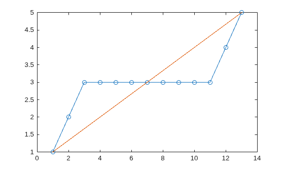 Figure contains an axes object. The axes object contains 2 objects of type line.