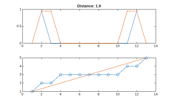 Figure contains 2 axes objects. Axes object 1 with title Distance: 1.9 contains 2 objects of type line. Axes object 2 contains 2 objects of type line.
