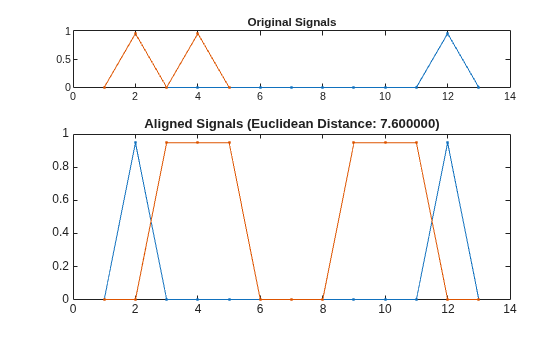 Figure contains 2 axes objects. Axes object 1 with title Original Signals contains 2 objects of type line. Axes object 2 with title Aligned Signals (Euclidean Distance: 7.600000) contains 2 objects of type line.