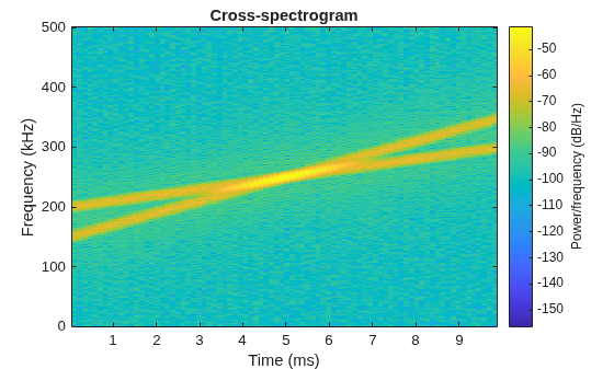 Figure contains an axes object. The axes object with title Cross-spectrogram, xlabel Time (ms), ylabel Frequency (kHz) contains an object of type image.