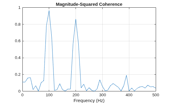 Figure contains an axes object. The axes object with title Magnitude-Squared Coherence, xlabel Frequency (Hz) contains an object of type line.