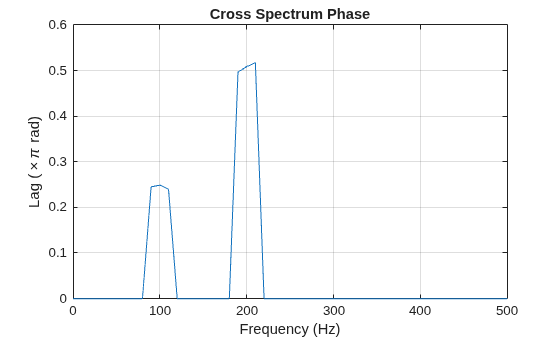 Figure contains an axes object. The axes object with title Cross Spectrum Phase, xlabel Frequency (Hz), ylabel Lag ( times pi rad) contains an object of type line.