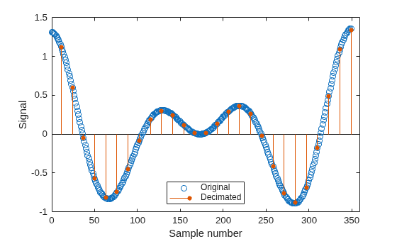 Figure contains an axes object. The axes object with xlabel Sample number, ylabel Signal contains 2 objects of type line, stem. One or more of the lines displays its values using only markers These objects represent Original, Decimated.