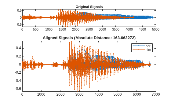 Figure contains 2 axes objects. Axes object 1 with title Original Signals contains 2 objects of type line. Axes object 2 with title Aligned Signals (Absolute Distance: 163.663272) contains 2 objects of type line. These objects represent her, him.