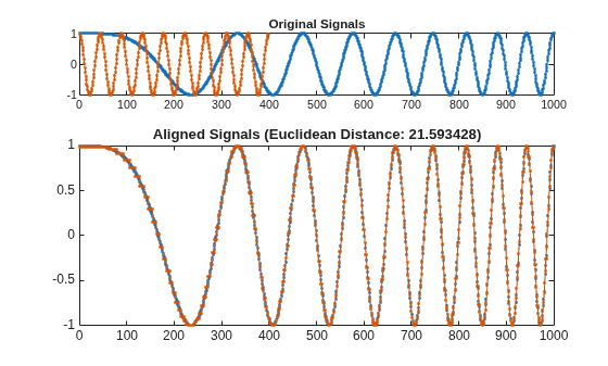 Figure contains 2 axes objects. Axes object 1 with title Original Signals contains 2 objects of type line. Axes object 2 with title Aligned Signals (Euclidean Distance: 21.593428) contains 2 objects of type line.