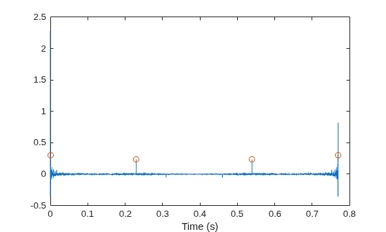 Figure contains an axes object. The axes object with xlabel Time (s) contains 2 objects of type line. One or more of the lines displays its values using only markers
