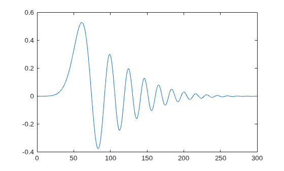 Figure contains an axes object. The axes object contains an object of type line.