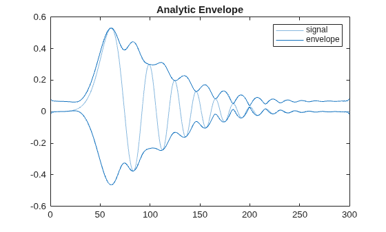 Figure contains an axes object. The axes object with title Analytic Envelope contains 3 objects of type line. These objects represent signal, envelope.