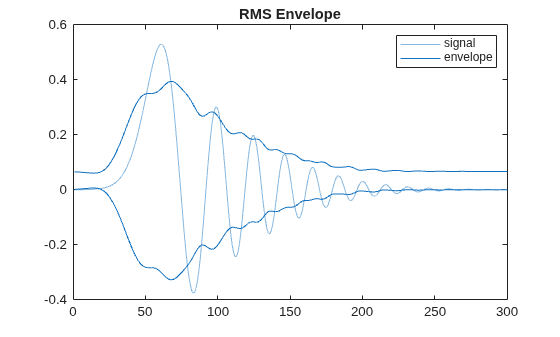 Figure contains an axes object. The axes object with title RMS Envelope contains 3 objects of type line. These objects represent signal, envelope.