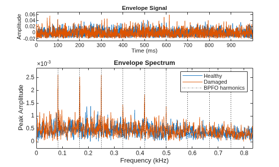 Figure contains 2 axes objects. Axes object 1 with title Envelope Signal, xlabel Time (ms), ylabel Amplitude contains 2 objects of type line. Axes object 2 with title Envelope Spectrum, xlabel Frequency (kHz), ylabel Peak Amplitude contains 12 objects of type line, constantline. These objects represent Healthy, Damaged, BPFO harmonics.