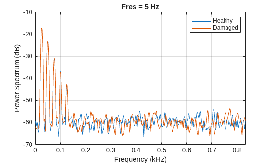 Figure contains an axes object. The axes object with title Fres = 5 Hz, xlabel Frequency (kHz), ylabel Power Spectrum (dB) contains 2 objects of type line. These objects represent Healthy, Damaged.