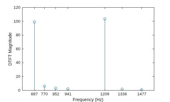 Figure contains an axes object. The axes object with xlabel Frequency (Hz), ylabel DTFT Magnitude contains an object of type stem.