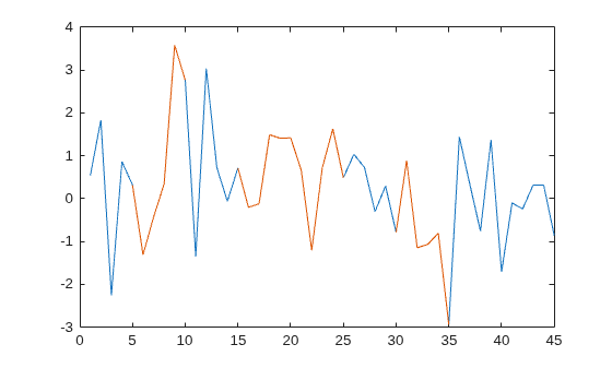 Figure contains an axes object. The axes object contains 2 objects of type line.