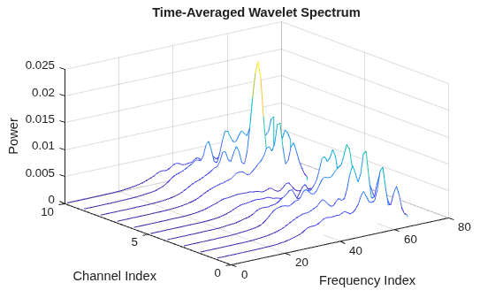 Figure contains an axes object. The axes object with title Time-Averaged Wavelet Spectrum, xlabel Frequency Index, ylabel Channel Index contains an object of type patch.