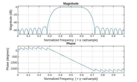 Figure contains 2 axes objects. Axes object 1 with title Phase, xlabel Normalized Frequency (\times\pi rad/sample), ylabel Phase (degrees) contains an object of type line. Axes object 2 with title Magnitude, xlabel Normalized Frequency (\times\pi rad/sample), ylabel Magnitude (dB) contains an object of type line.
