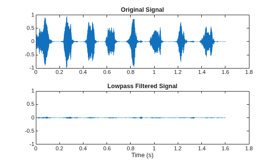Figure contains 2 axes objects. Axes object 1 with title Original Signal contains an object of type line. Axes object 2 with title Lowpass Filtered Signal, xlabel Time (s) contains an object of type line.