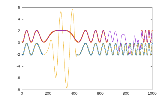 Figure contains an axes object. The axes object contains 4 objects of type line. One or more of the lines displays its values using only markers