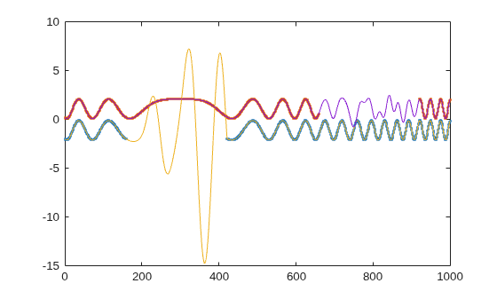 Figure contains an axes object. The axes object contains 4 objects of type line. One or more of the lines displays its values using only markers