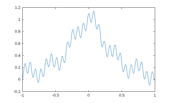 Figure contains an axes object. The axes object contains an object of type line.