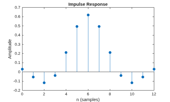 Figure contains an axes object. The axes object with title Impulse Response, xlabel n (samples), ylabel Amplitude contains an object of type stem.