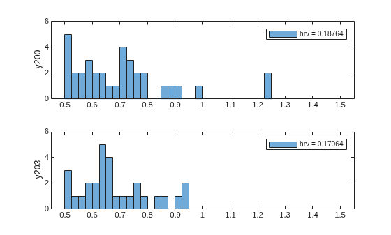 Figure contains 2 axes objects. Axes object 1 with ylabel y200 contains an object of type histogram. This object represents hrv = 0.18764. Axes object 2 with ylabel y203 contains an object of type histogram. This object represents hrv = 0.17064.
