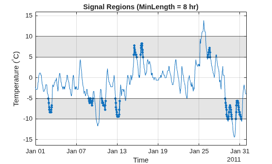 Figure contains an axes object. The axes object with title Signal Regions (MinLength = 8 hr), xlabel Time, ylabel Temperature ( toThePowerOf degree baseline C) contains 9 objects of type patch, constantline, line. One or more of the lines displays its values using only markers