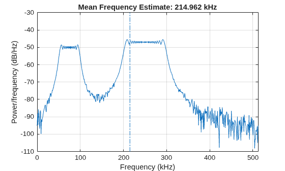 Figure contains an axes object. The axes object with title Mean Frequency Estimate: 214.962 kHz, xlabel Frequency (kHz), ylabel Power/frequency (dB/Hz) contains 2 objects of type line.