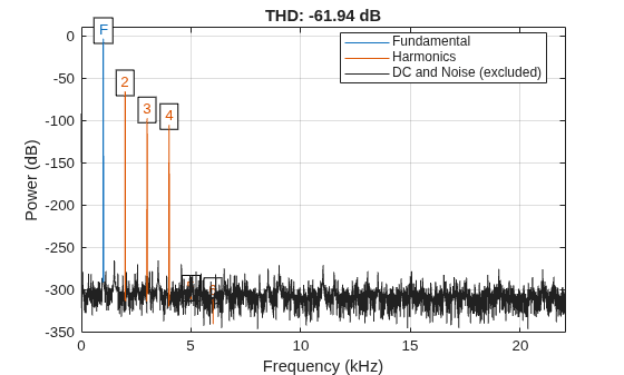 Figure contains an axes object. The axes object with title THD: -61.94 dB, xlabel Frequency (kHz), ylabel Power (dB) contains 16 objects of type line, text. These objects represent Fundamental, Harmonics, DC and Noise (excluded).