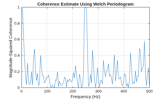 Figure contains an axes object. The axes object with title Coherence Estimate Using Welch Periodogram, xlabel Frequency (Hz), ylabel Magnitude-Squared Coherence contains an object of type line.