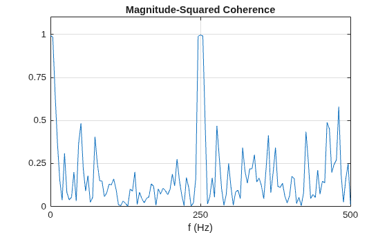 Figure contains an axes object. The axes object with title Magnitude-Squared Coherence, xlabel f (Hz) contains an object of type line.