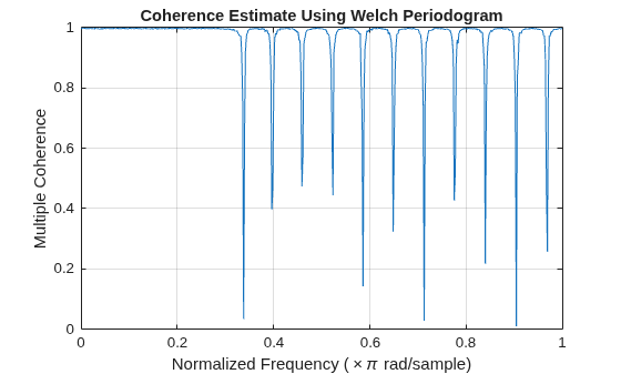 Figure contains an axes object. The axes object with title Coherence Estimate Using Welch Periodogram, xlabel Normalized Frequency ( times pi rad/sample), ylabel Multiple Coherence contains an object of type line.