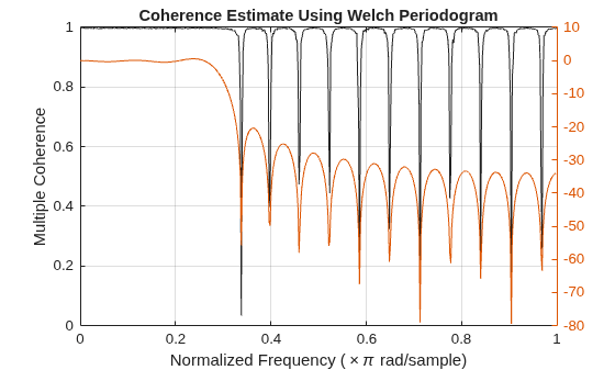 Figure contains an axes object. The axes object with title Coherence Estimate Using Welch Periodogram, xlabel Normalized Frequency ( times pi rad/sample) contains 2 objects of type line.