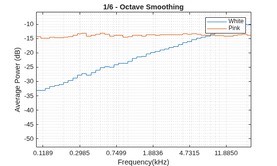 Figure contains an axes object. The axes object with title 1/6 - Octave Smoothing, xlabel Frequency(kHz), ylabel Average Power (dB) contains 2 objects of type stair. These objects represent White, Pink.