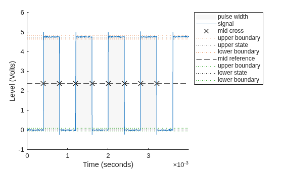 Measurement of Pulse and Transition Characteristics