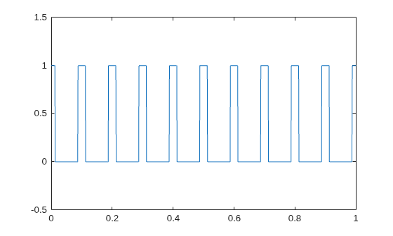 Figure contains an axes object. The axes object contains an object of type line.