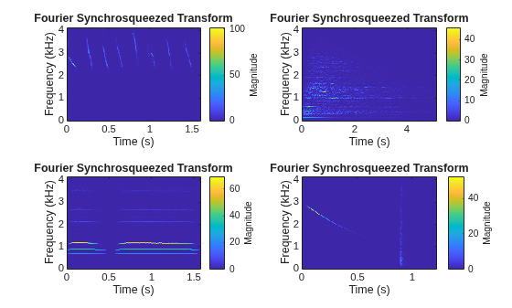 Figure contains 4 axes objects. Axes object 1 with title Fourier Synchrosqueezed Transform, xlabel Time (s), ylabel Frequency (kHz) contains an object of type image. Axes object 2 with title Fourier Synchrosqueezed Transform, xlabel Time (s), ylabel Frequency (kHz) contains an object of type image. Axes object 3 with title Fourier Synchrosqueezed Transform, xlabel Time (s), ylabel Frequency (kHz) contains an object of type image. Axes object 4 with title Fourier Synchrosqueezed Transform, xlabel Time (s), ylabel Frequency (kHz) contains an object of type image.