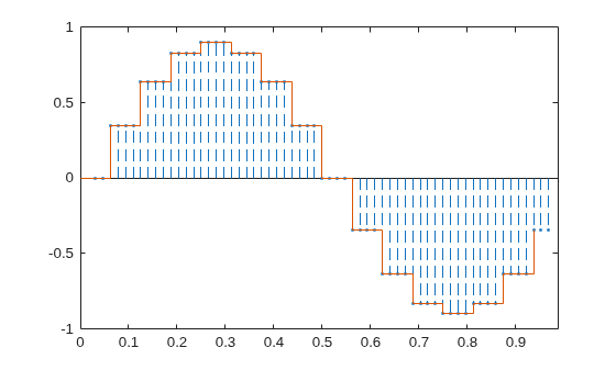 Figure contains an axes object. The axes object contains 2 objects of type stem, stair.