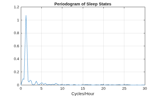 Find Periodicity in a Categorical Time Series