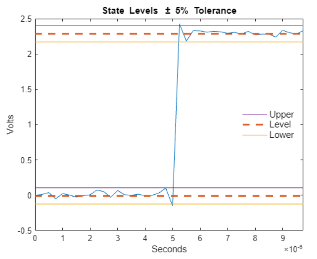 State levels with a 5% tolerance