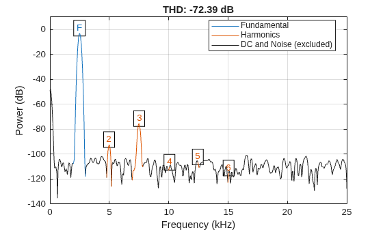 Figure contains an axes object. The axes object with title THD: -72.39 dB, xlabel Frequency (kHz), ylabel Power (dB) contains 16 objects of type line, text. These objects represent Fundamental, Harmonics, DC and Noise (excluded).