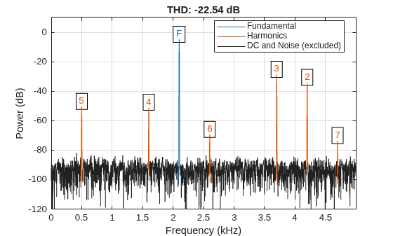 Figure contains an axes object. The axes object with title THD: -22.54 dB, xlabel Frequency (kHz), ylabel Power (dB) contains 18 objects of type line, text. These objects represent Fundamental, Harmonics, DC and Noise (excluded).