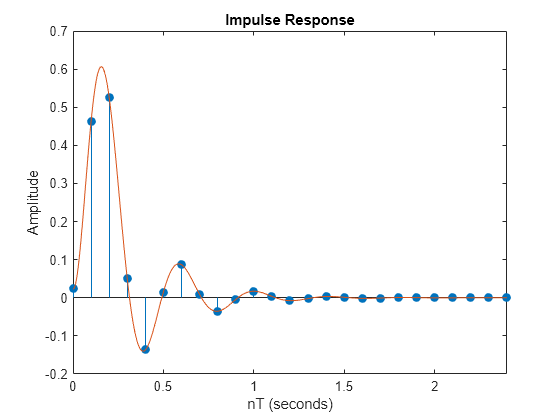 Figure contains an axes object. The axes object with title Impulse Response, xlabel nT (seconds), ylabel Amplitude contains 2 objects of type stem, line.