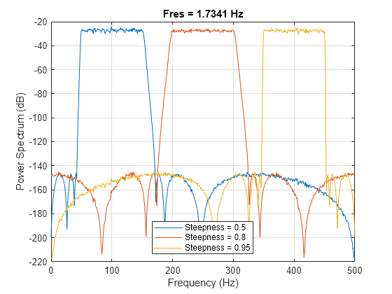 Compensate for Delay and Distortion Introduced by Filters - MATLAB &  Simulink - MathWorks India