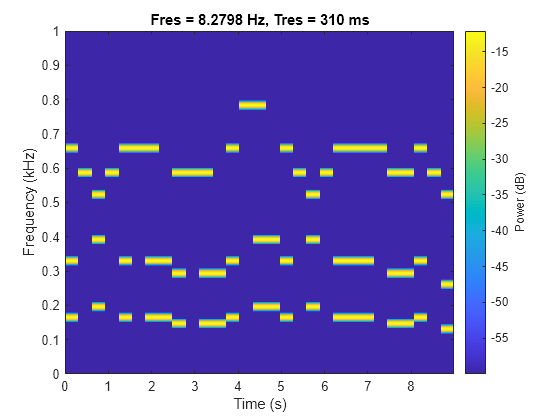 Compensate for Delay and Distortion Introduced by Filters - MATLAB &  Simulink - MathWorks India