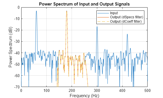 Figure contains an axes object. The axes object with title Power Spectrum of Input and Output Signals, xlabel Frequency (Hz), ylabel Power Spectrum (dB) contains 3 objects of type line. These objects represent Input, Output (dSpecs filter), Output (dCoeff filter).