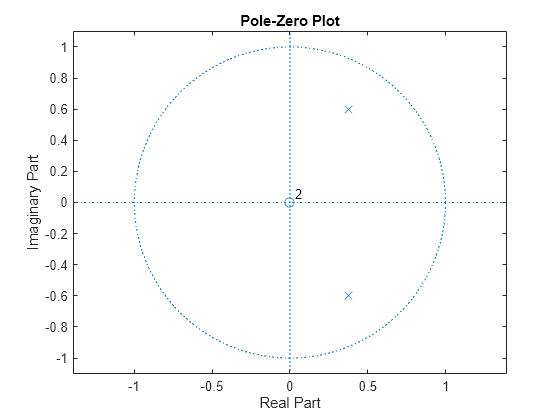 Figure contains an axes object. The axes object with title Pole-Zero Plot, xlabel Real Part, ylabel Imaginary Part contains 4 objects of type line, text. One or more of the lines displays its values using only markers